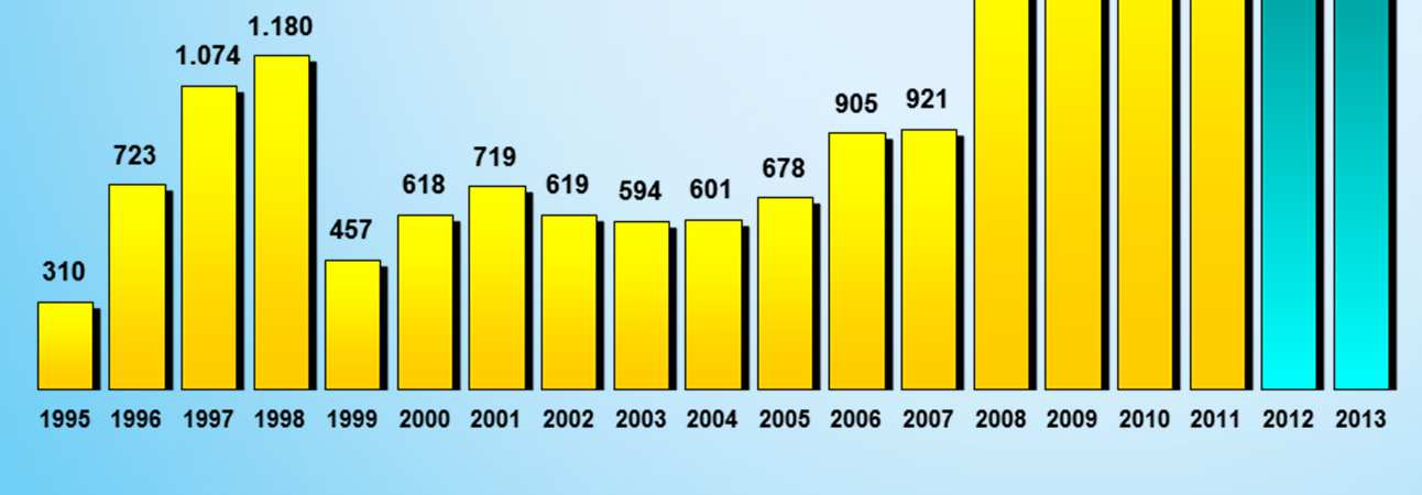 Programa de Investimentos Previsão de investimentos 2012 a 2015: R$ 7,8 bilhões R$ milhões 1.958 1.