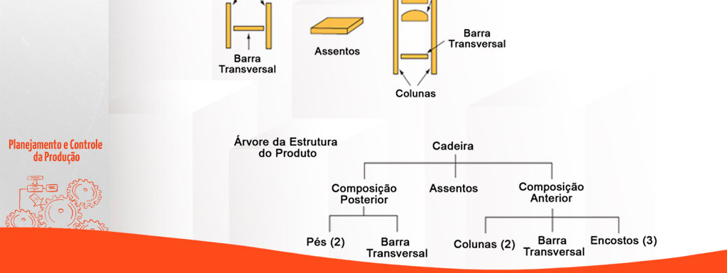 MRP * Não dá para montar uma cadeira, por exemplo, sem os pés. Quando explodimos o produto, obtemos a árvore da estrutura desse produto.