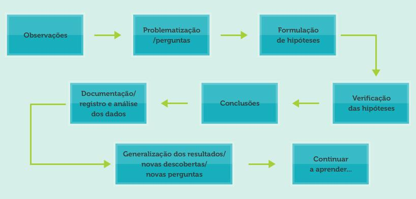 Vamos conhecer, agora, as etapas do método científico e seu encadeamento para a obtenção de resultados claros e precisos. Veja: Disponível em: <http://evolucaoenergiaeolica.wordpress.