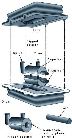 Esque de procedimento da montagem de um molde Caixa superior Modelo