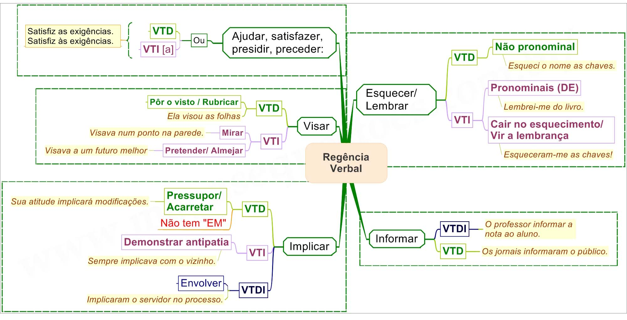 Regência 03 Legenda: VTD Verbo Transitivo Direto; VTI Verbo