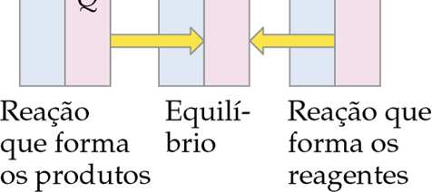 PREVENDO O SENTIDO DA REAÇÃO Se Q > K, então a reação inversa deve ocorrer para atingir o equilíbrio (ex.