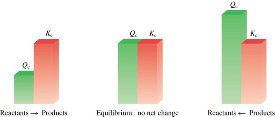 O quociente de reação (Qc) é calculada através da substituição das concentrações iniciais dos reagentes e produtos para a expressão de constante equilíbrio (Kc).