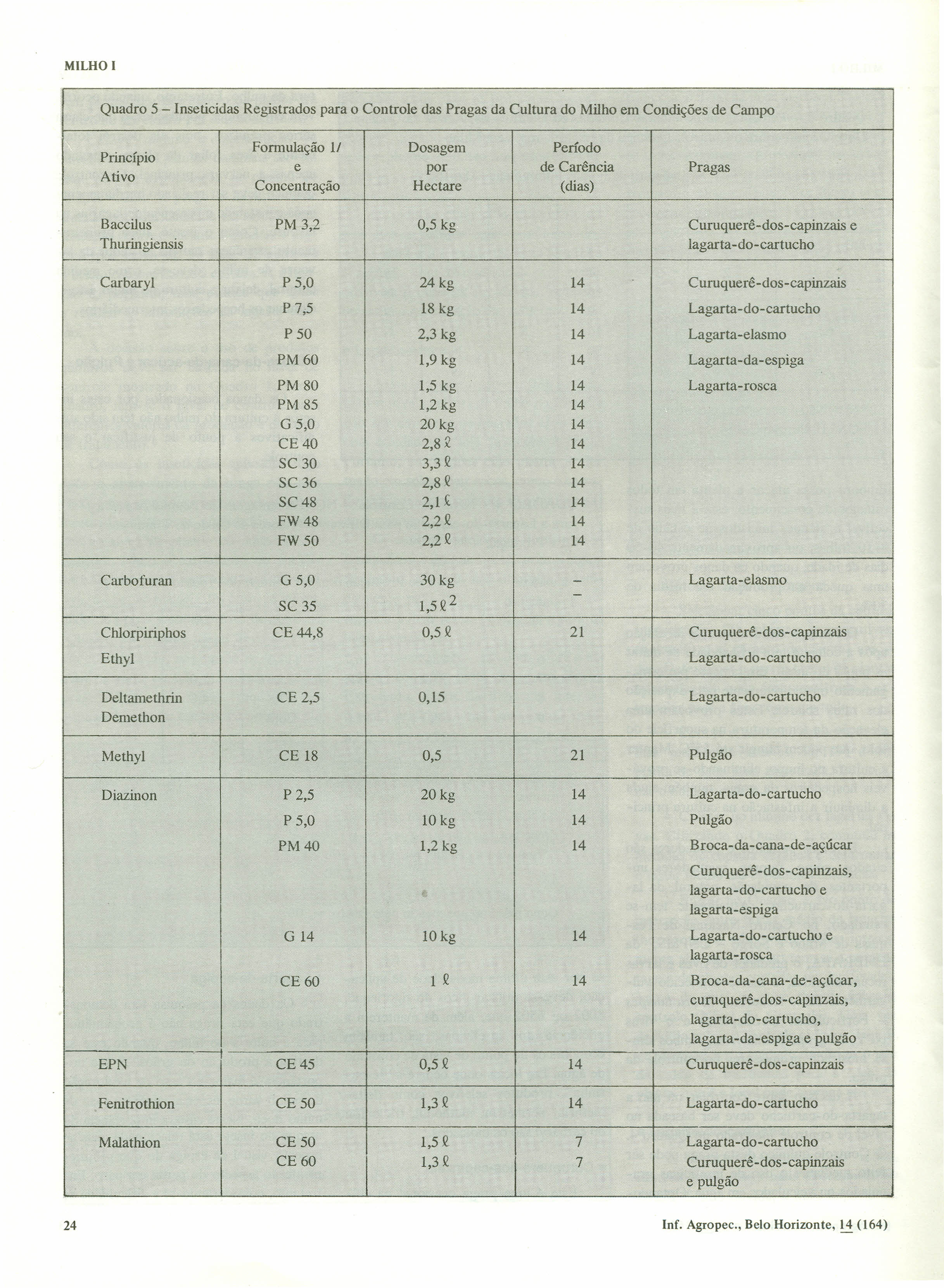 Quadro 5 -lnseticidas Princípio Ativo Baccilus Thuringiensis Carbaryl Carbofuran Chlorpiriphos Registrados para o Controle das Pragas da Cultura do Milho em Condições de Campo Formulação 11 e