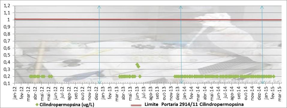 Em função dos riscos à saúde associados às cianotoxinas, a Portaria MS 2914/2011 no artigo 40, veda o uso de algicidas para o controle do crescimento de microalgas e cianobactérias no manancial de