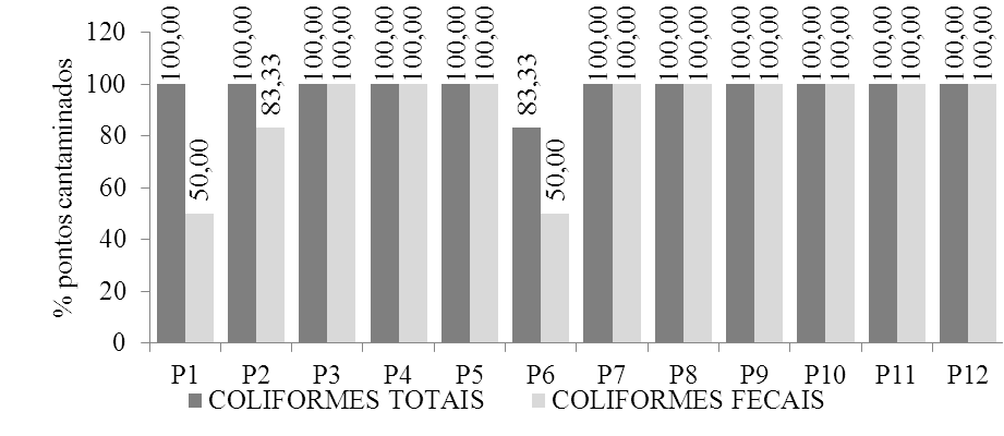 152 Figura 2. Taxa média de contaminação por coliformes fecais e totais em cada ponto avaliado.