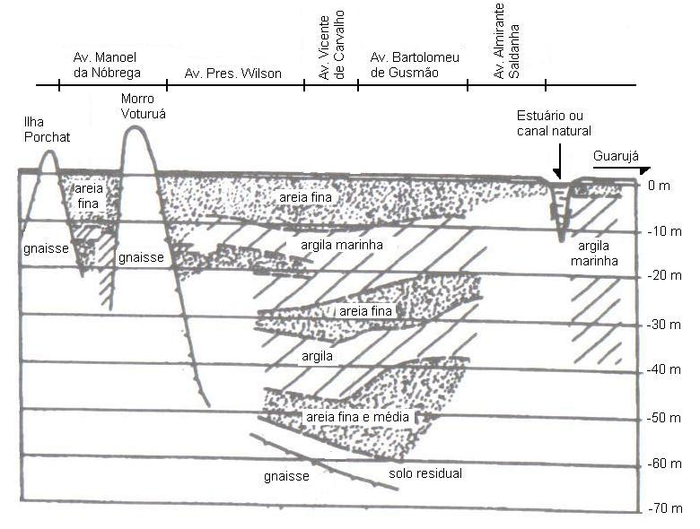 6 3.1 O subsolo ou o perfil geológico (ou geotécnico) ao longo da orla (ou borda) marítima da Santos - SP A Figura 3.