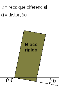 9 c) No caso deste edifício, o processo lento de adensamento da argila mole é compatível com o comportamento reológico (ou mecânico) do concreto, o qual absorveu as deformações causadas pelo