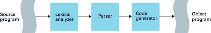 Compilador Programa de Alto Nível em Pascal Traduz uma linguagem de alto nível na linguagem máquina da arquitectura destino Depois de compilado, o programa é específico da máquina onde corre Program