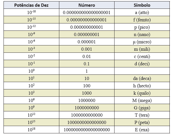 BC0102 Estrutura da Matéria NOTAÇÃO CIENTÍFICA 1 cm = 0,01 m = 10-2 m 1 kg = 1000 g = 10 3