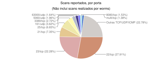 Estatísticas CERT.