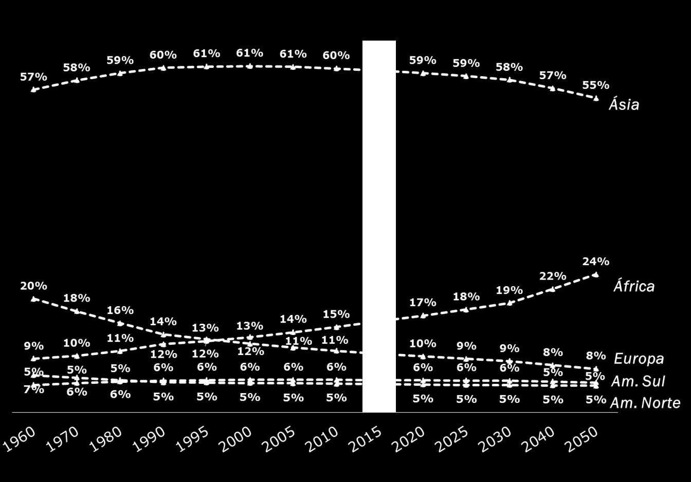 Distribuição Relativa População Mundial 1960 a 2050