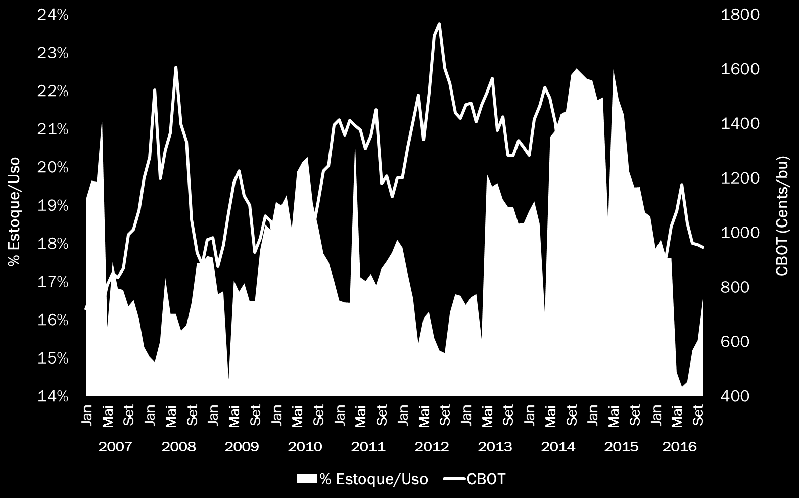 Soja CBOT versus Estoque/Uso Mundial Fonte: USDA