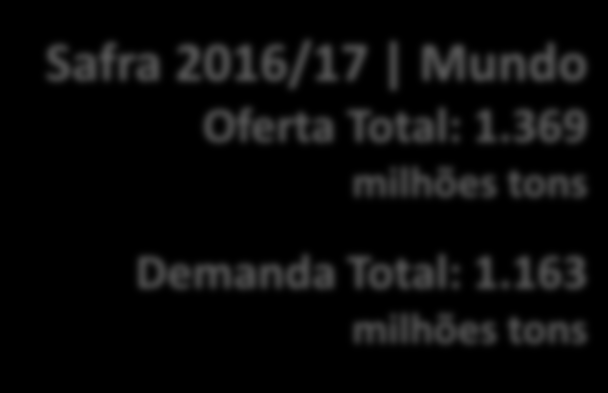 Milho Estoque versus Consumo Mundo Safra 2016/17 Mundo Oferta Total: 1.