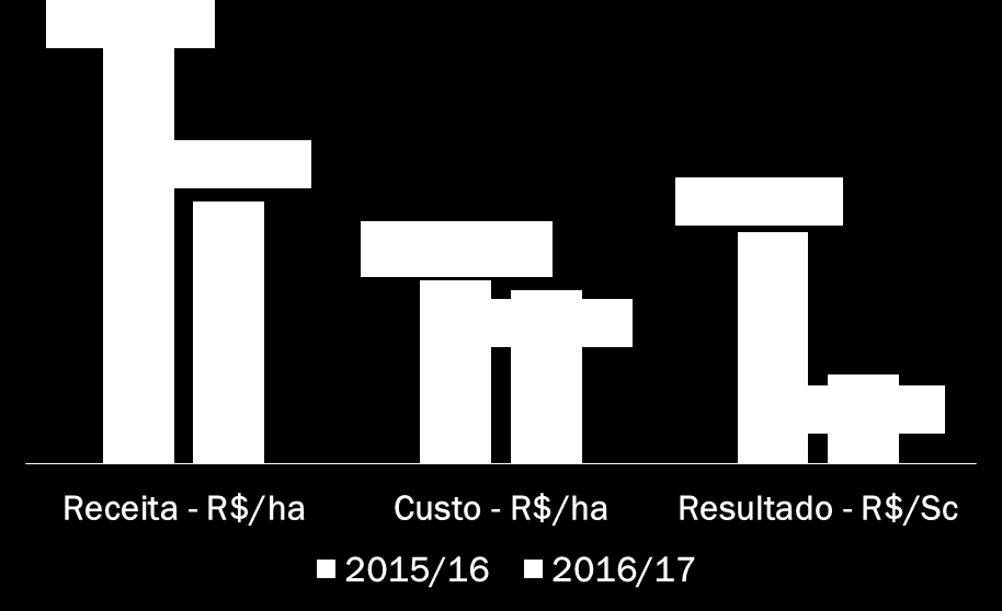 Análise de Crédito Custo de Produção Soja e Milho Verão Rio Verde - GO +43% +32%