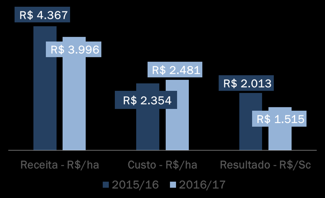 Análise de Crédito Custo de Produção Soja e Milho Verão Passo Fundo - RS +46% +38%