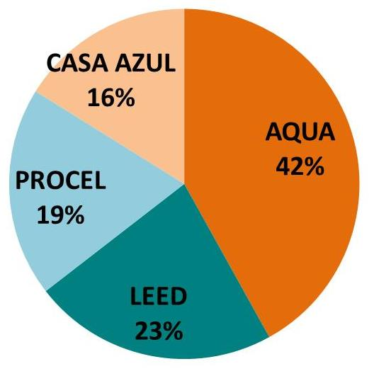 modelo de fichas edifícios sustentáveis (36 certificados e