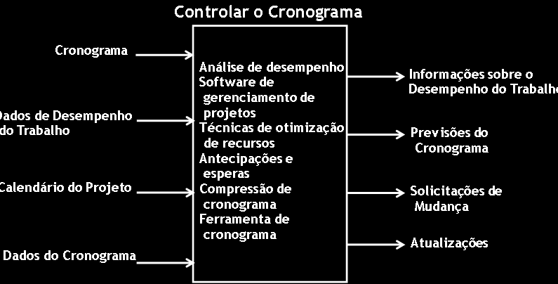 entre as atividades e o caminho crítico, e o gráfico de Gantt, que mostra a duração prevista de cada atividade, com datas de início e fim, e a sequência