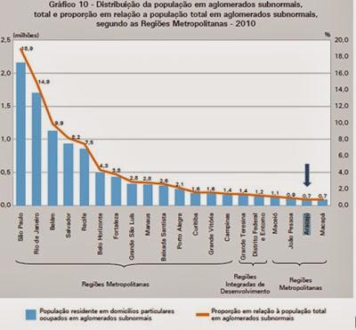 Fonte: IBGE. Extraído da publicação Censo Demográfico 2010- Aglomerados Subnormais- Informações Territoriais. 2013.