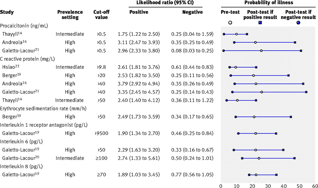 Fig 2 Diagnostic value of inflammatory markers for serious infection in febrile children.