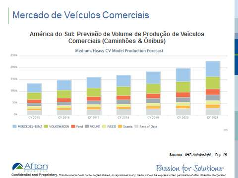 Mercado de Veículos Comerciais Principais fabricantes Cerca de 50% da produção de veículos comerciais da região é fabricada pela Daimler (Mercedes-Benz) e