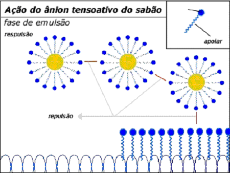 omo agem os sabões. Diminuem a tensão superficial da água.