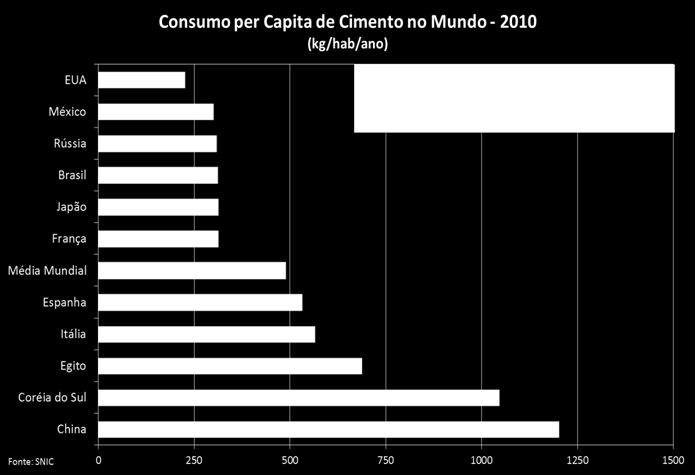 Figura 18: Consumo per capita de cimento no mundo O Brasil também possui um elevado déficit habitacional, em torno de 6,3 milhões de domicílios, e carece de investimentos em infraestrutura, tais como