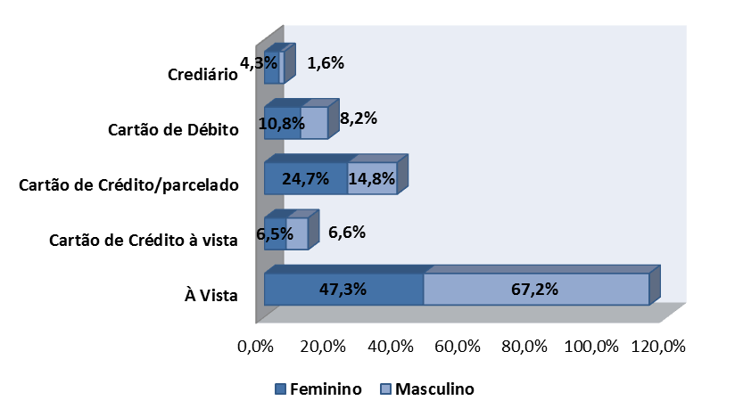 Tabela 13: Formas de pagamento por localização das compras Formas de Pagamento Centro Shopping Internet Bairro Não Sabe Qde % Qde % Qde % Qde % Qde % À Vista 58 66,7% 20 47,6% 03 37,5% 01 20,0% 03