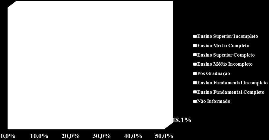 Tabela 04: Grau de Instrução Grau de Escolaridade Total % Ensino Fundamental Incompleto 3 1,9% Ensino Fundamental Completo 1 0,6% Ensino Médio Incompleto 7 4,5%