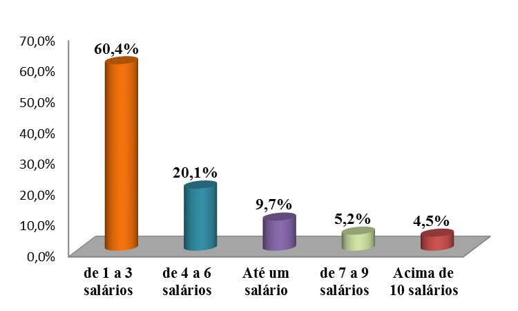 Tabela 05: Faixa de renda Renda Familiar Total % De 1 a 3 salários 93 60,4% De 4 a 6 salários 31 20,1% Até um salário 15 9,7% De 7 a 9 salários 8 5,2% Acima de 10 salários 7 4,5% Total 154 100,0% As