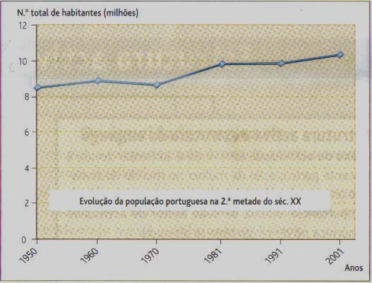 Grupo I Observe atentamente a figura 1 que apresenta a evolução da população portuguesa na segunda metade do século xx. Fig.1 Seleccione a opção correcta para cada uma das seguintes questões: 1.