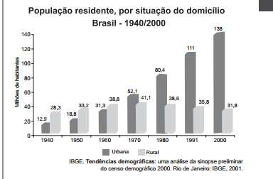Resolução de Questões do ENEM (Manhã) 1. O processo indicado no gráfico demonstra um aumento significativo da população urbana em relação à população rural no Brasil.
