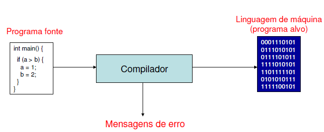 Conceitos Básicos - Revisão Compilador: O programa escrito na linguagem do códigofonte é convertido (traduzido) para linguagem máquina e depois é