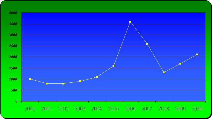 Preço dos Minérios US$ /Ton Alumínio Ocorreu uma queda acentuada no preço das Commodities minerais 50-60% no final de 2008.