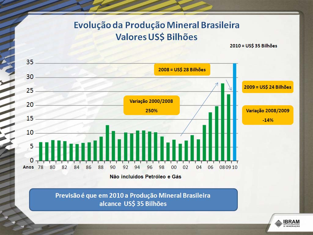 Evolução da Produção Mineral Brasileira Valores US$ Bilhões 2008 = US$ 28 Bilhões 2009 = US$ 24 Bilhões Variação 2000/2008 250%