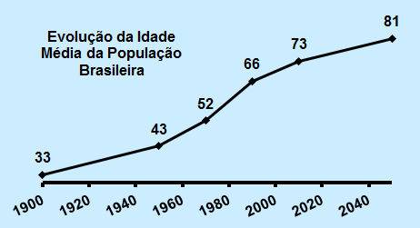 População e