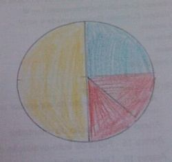 O círculo dividido em três partes iguais (cor) = 1/3 O círculo dividido em quatro partes iguais (cor) = ¼ O círculo dividido em seis partes iguais (cor)= 1/6 O círculo dividido em oito partes iguais