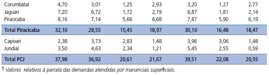 PROJEÇÕES DAS DEMANDAS