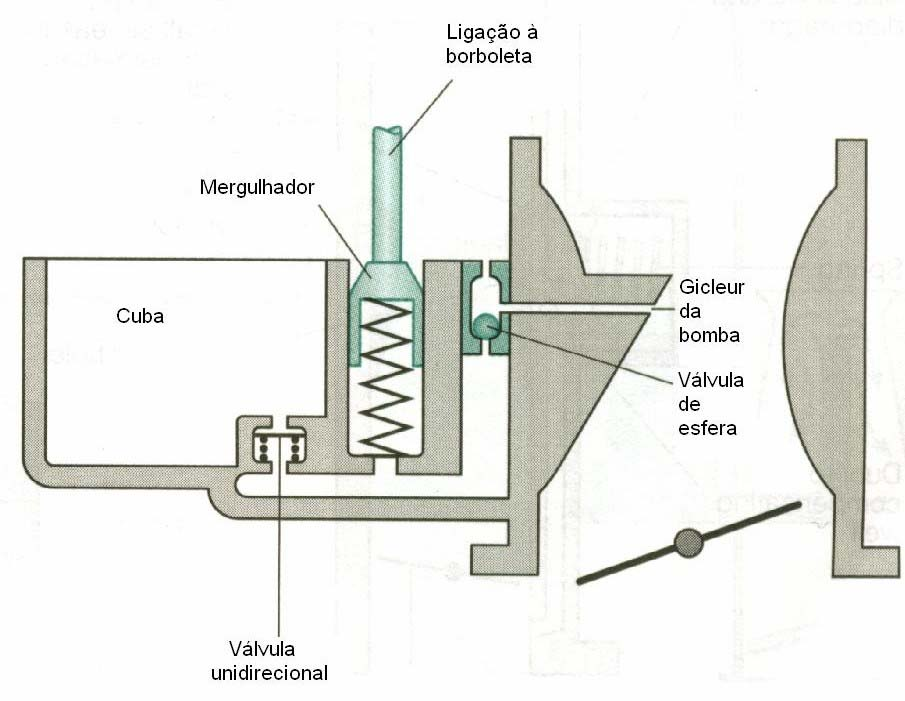 4.4. Aceleração Para fornecer o combustível adicional necessário na aceleração e nas aberturas súbitas da borboleta do acelerador, existe uma bomba de aceleração mecânica.