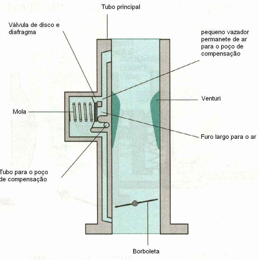 4.4.4 Economizador Os carburadores são sempre providos de um dispositivo economizador que funciona em cargas parciais.