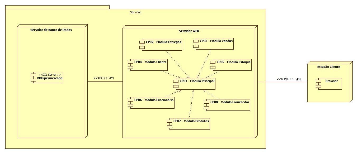 7 8. Diagrama de Implantação 9. Arquitetura do sistema O tipo de arquitetura de sistema definido para o projeto é o Cliente x Servidor Web x Banco de Dados.