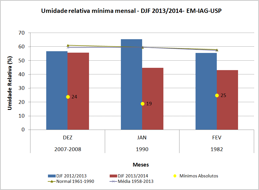 Figura 11 Umidade relativa média mínima mensal para o DJF 2012/2013 (em azul) e DJF 2013/2014 (em vermelho). A linha verde representa a normal 1961-1990 e a linha roxa representa a média 1958-2012.