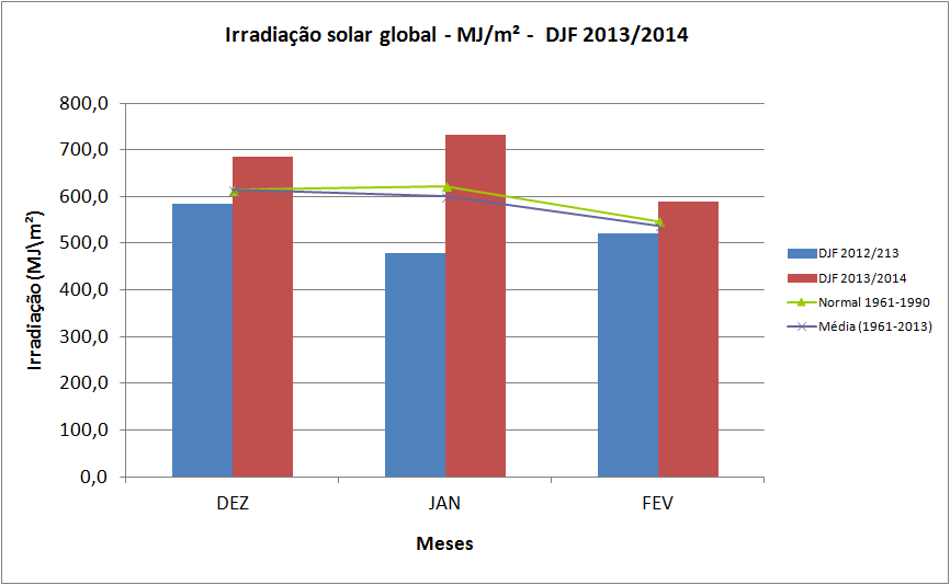 8. Irradiação Todos os meses do período tiveram irradiação solar total acima da média climatológica (Figura 24).