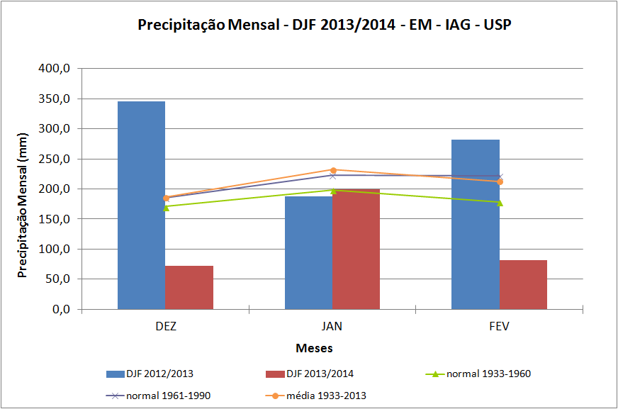 corresponde à média de todo o período de operação da Estação Meteorológica e é o valor mais usado como referência ao longo do texto deste boletim.