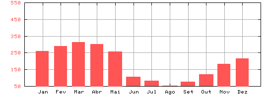 Figura (12.12)-Precipitação média mensal de Macapa período de 1961 a 1990 Figura (12.