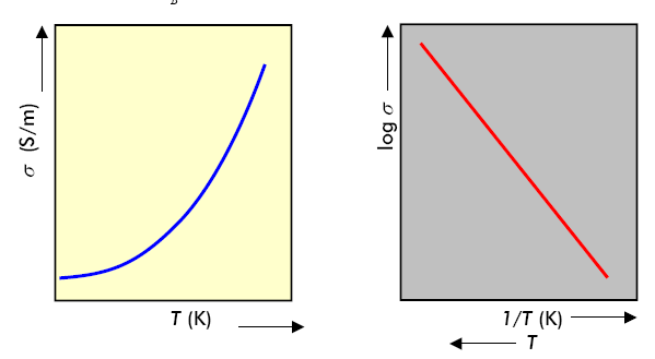 b) Mobilidade dos portadores µ n = a n T -3/2 µ p = a p T -3/2 σ = σ 0 exp(-e g /2k B T) Efeito da Temperatura n e p aumentam muito (E g >> E de metais 10-20