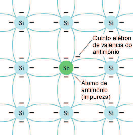 Semicondutores Tipo n São semicondutores extrínsecos que possuem elétronslivres em excesso. Criados pela dopagem do SC com átomos pentavalentes (5 elétrons de valência) tais como Sb, As, P.