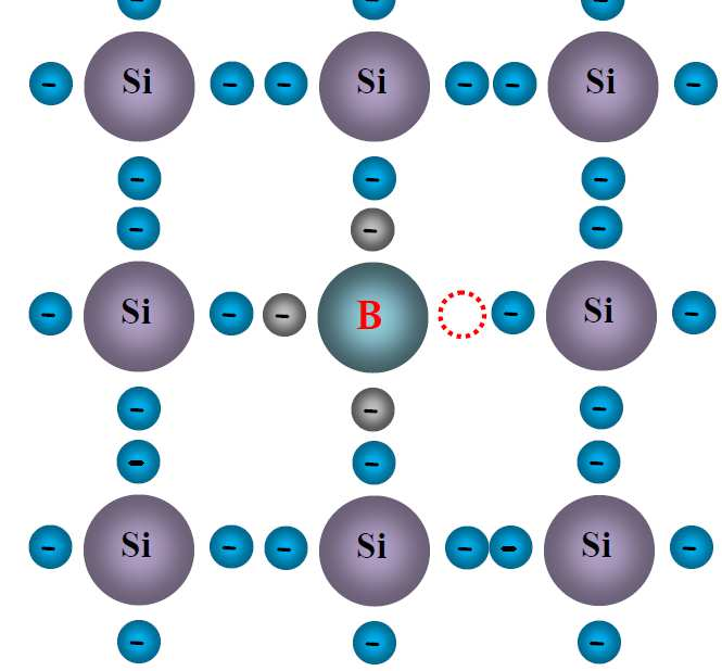 5- SEMICONDUTORES TIPO E MATERIAL DO TIPO O semicondutor tipo N é produzido pela adição de átomos trivalentes ao cristal de silício.