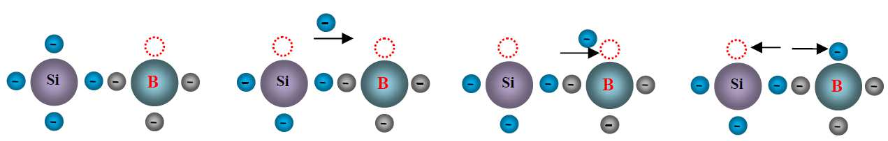 6- CONDUÇÃO ELÉTRICA NOS SEMICONDUTORES Um elétron de valência adquire energia cinética suficiente para quebrar sua ligação covalente ( elétron livre).