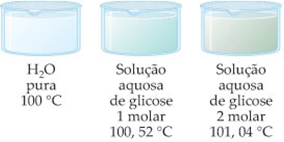 Ebulioscopia Aumento da temperatura de ebulição.